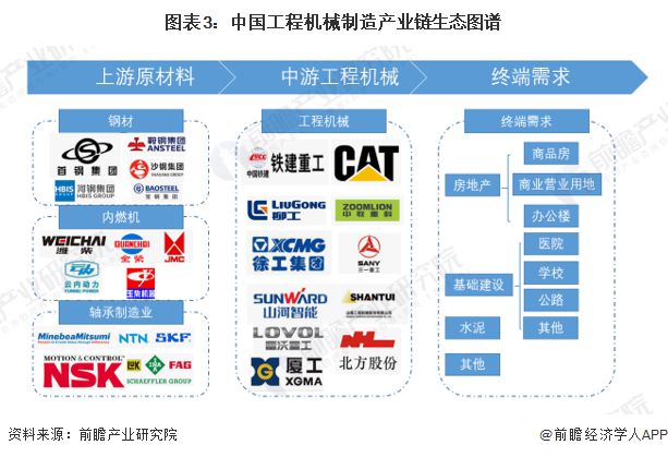 预见2023：《2023年中国工程机械制造行业全景图谱》(附市场规模、竞争格局和发展前景等)(图3)