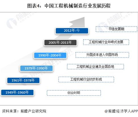 预见2023：《2023年中国工程机械制造行业全景图谱》(附市场规模、竞争格局和发展前景等)(图4)