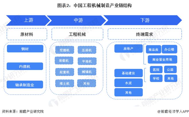 预见2023：《2023年中国工程机械制造行业全景图谱》(附市场规模、竞争格局和发展前景等)(图2)