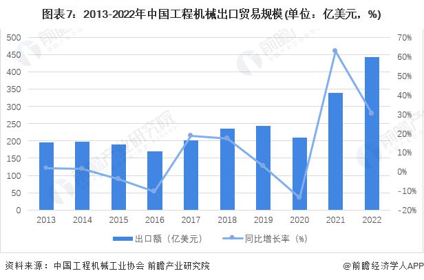 预见2023：《2023年中国工程机械制造行业全景图谱》(附市场规模、竞争格局和发展前景等)(图7)