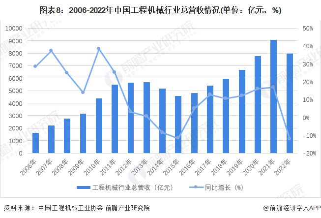 预见2023：《2023年中国工程机械制造行业全景图谱》(附市场规模、竞争格局和发展前景等)(图8)