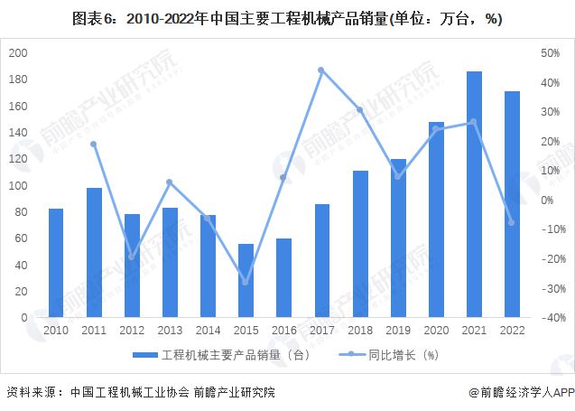 预见2023：《2023年中国工程机械制造行业全景图谱》(附市场规模、竞争格局和发展前景等)(图6)