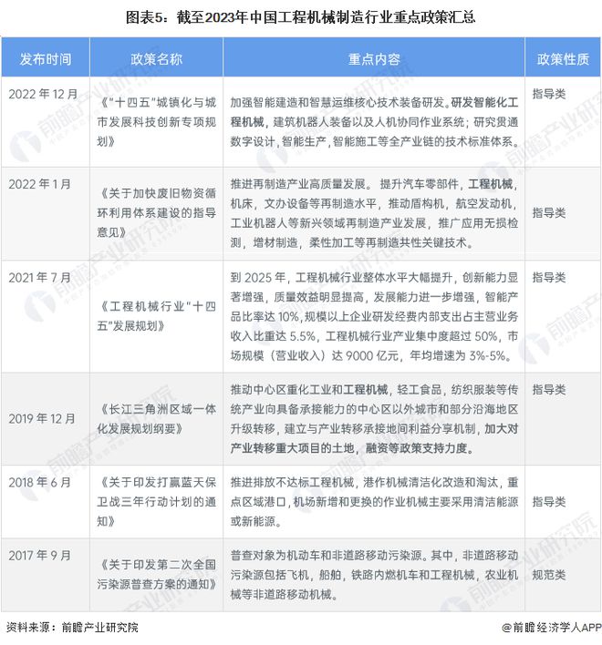 预见2023：《2023年中国工程机械制造行业全景图谱》(附市场规模、竞争格局和发展前景等)(图5)