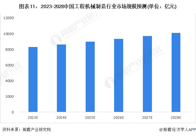 预见2023：《2023年中国工程机械制造行业全景图谱》(附市场规模、竞争格局和发展前景等)(图11)