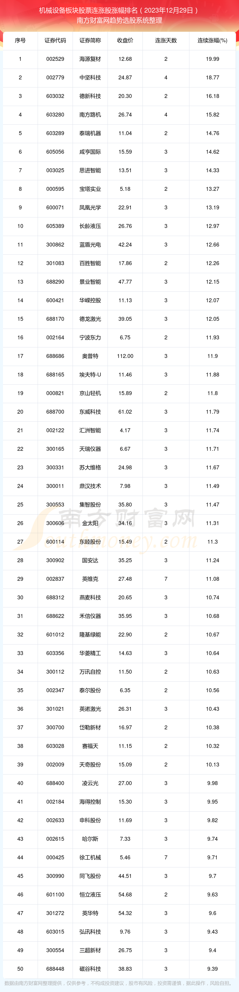 今日机械设备板块股票消息：464只个股实现连涨（2023年12月29日）(图1)