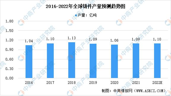 2022年全球铸造行业市场数据预测分析：中国成为最大铸件生产国(图1)