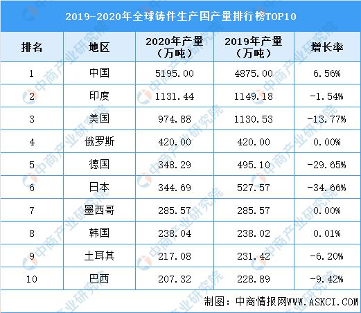 2022年全球铸造行业市场数据预测分析：中国成为最大铸件生产国(图2)