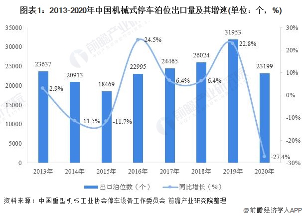 2021年中国机械式停车设备出口情况分析 出口结构稳定但总量下滑【组图】(图1)