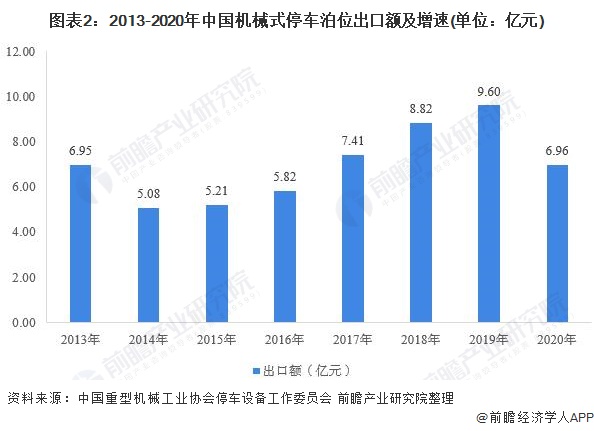 2021年中国机械式停车设备出口情况分析 出口结构稳定但总量下滑【组图】(图2)