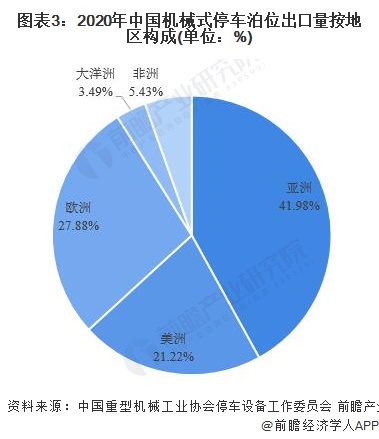 2021年中国机械式停车设备出口情况分析 出口结构稳定但总量下滑【组图】(图3)