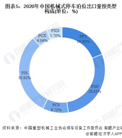 2021年中国机械式停车设备出口情况分析 出口结构稳定但总量下滑【组图】(图5)