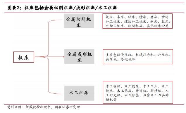 机械设备行业报告：看好高端机床及上游核心零部件国产替代(图2)