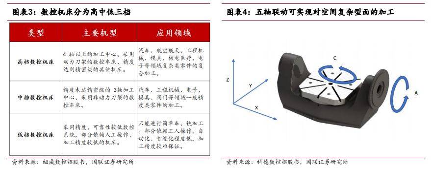 机械设备行业报告：看好高端机床及上游核心零部件国产替代(图3)