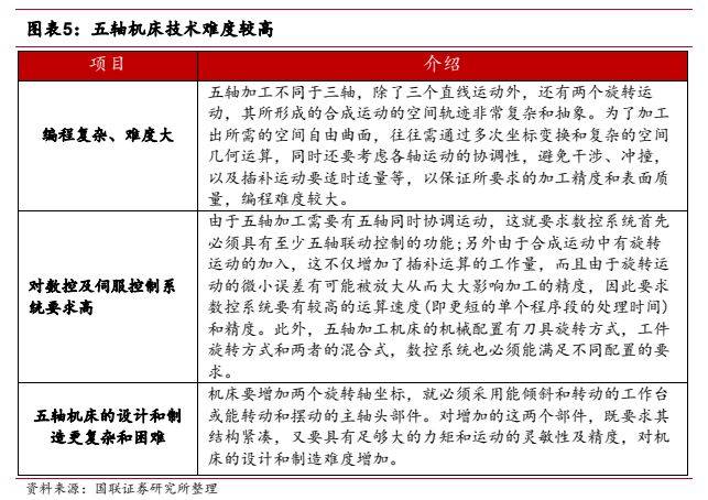 机械设备行业报告：看好高端机床及上游核心零部件国产替代(图4)