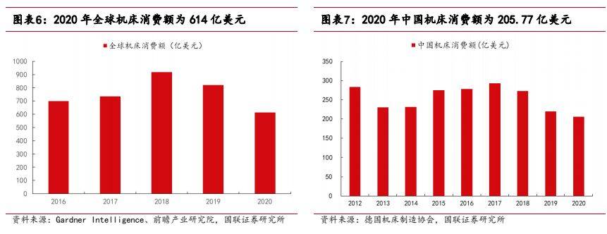 机械设备行业报告：看好高端机床及上游核心零部件国产替代(图5)