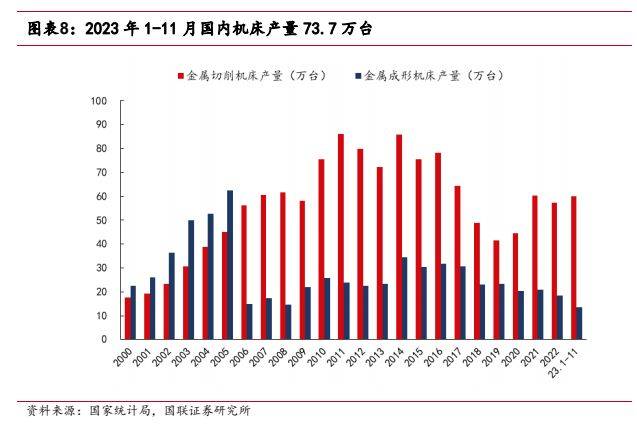 机械设备行业报告：看好高端机床及上游核心零部件国产替代(图6)