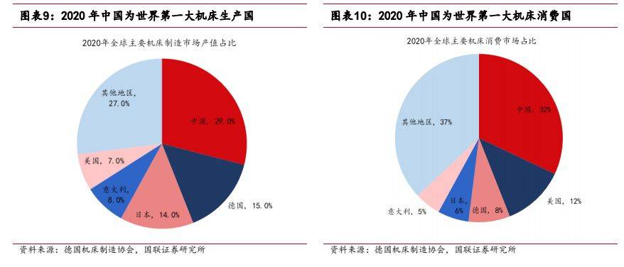 机械设备行业报告：看好高端机床及上游核心零部件国产替代(图7)