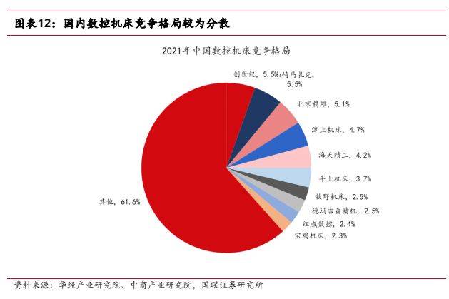 机械设备行业报告：看好高端机床及上游核心零部件国产替代(图9)