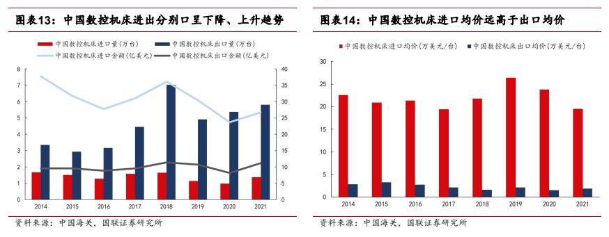 机械设备行业报告：看好高端机床及上游核心零部件国产替代(图10)