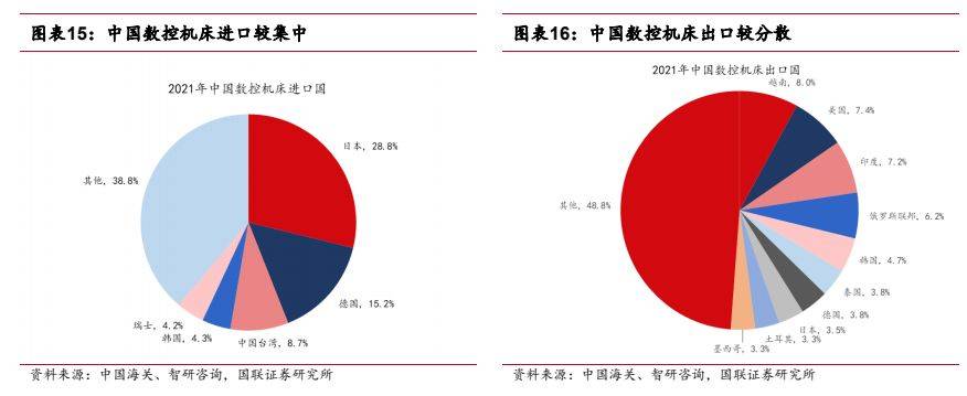 机械设备行业报告：看好高端机床及上游核心零部件国产替代(图11)