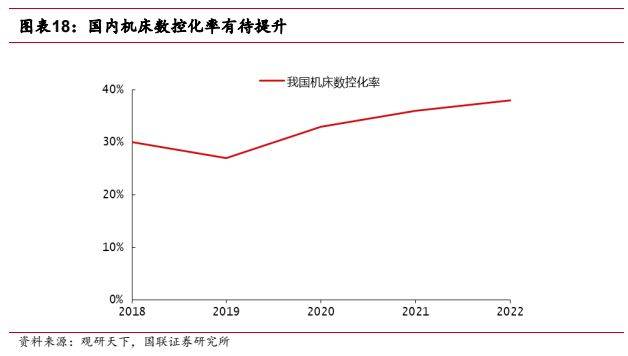 机械设备行业报告：看好高端机床及上游核心零部件国产替代(图13)