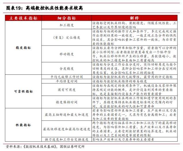 机械设备行业报告：看好高端机床及上游核心零部件国产替代(图14)