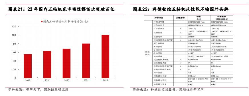 机械设备行业报告：看好高端机床及上游核心零部件国产替代(图16)