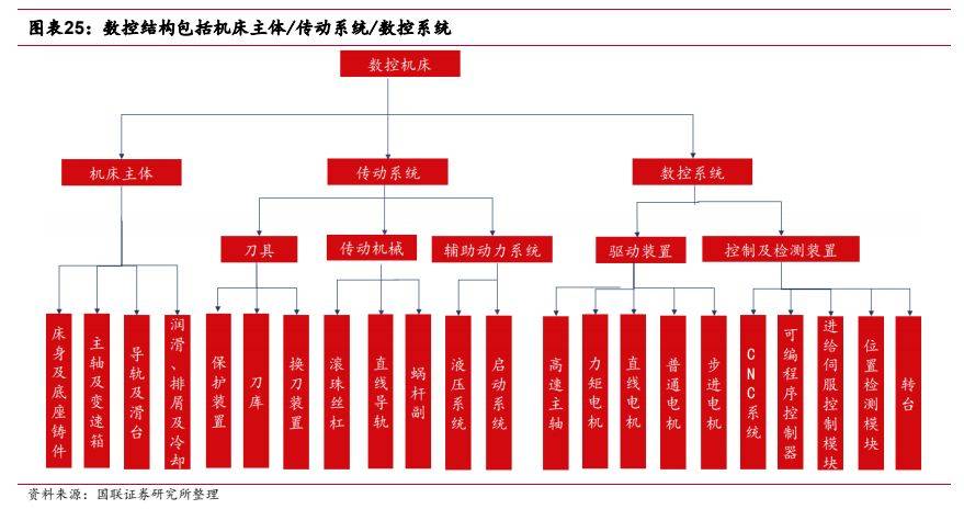 机械设备行业报告：看好高端机床及上游核心零部件国产替代(图18)