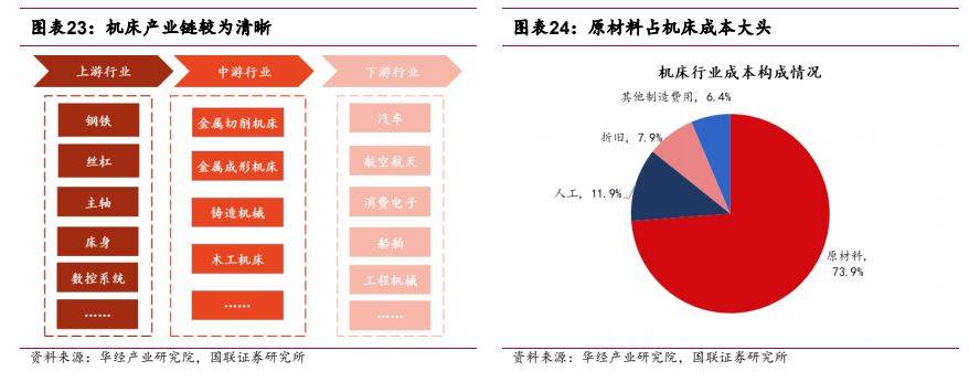 机械设备行业报告：看好高端机床及上游核心零部件国产替代(图17)