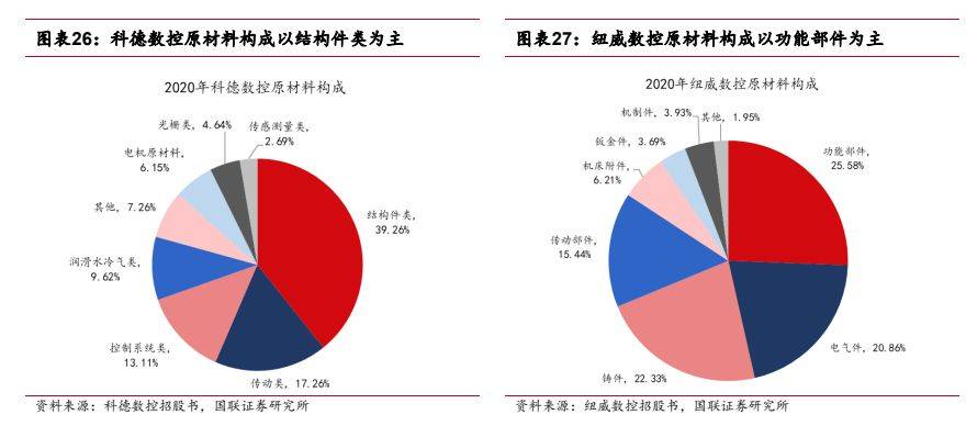 机械设备行业报告：看好高端机床及上游核心零部件国产替代(图19)