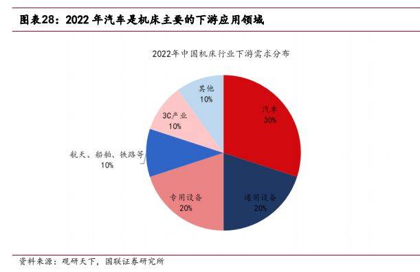 机械设备行业报告：看好高端机床及上游核心零部件国产替代(图20)