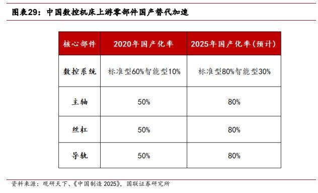 机械设备行业报告：看好高端机床及上游核心零部件国产替代(图21)