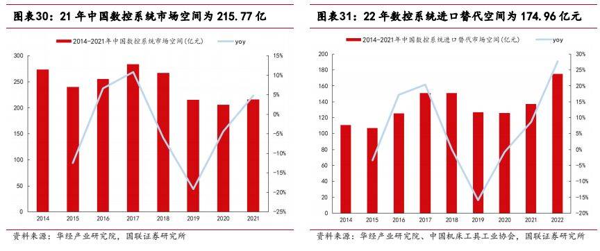 机械设备行业报告：看好高端机床及上游核心零部件国产替代(图22)