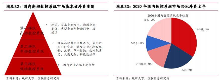 机械设备行业报告：看好高端机床及上游核心零部件国产替代(图23)