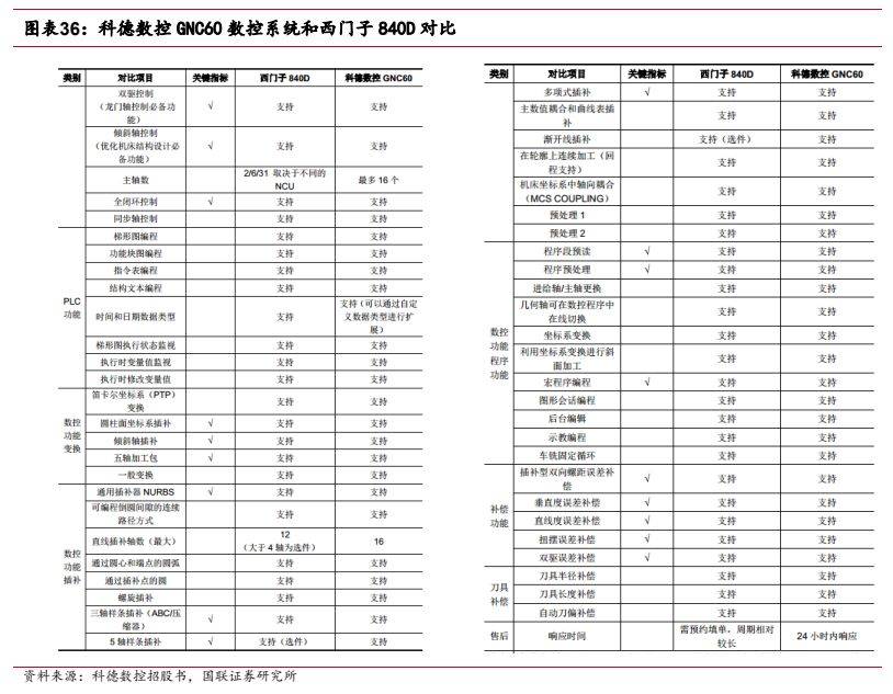 机械设备行业报告：看好高端机床及上游核心零部件国产替代(图25)