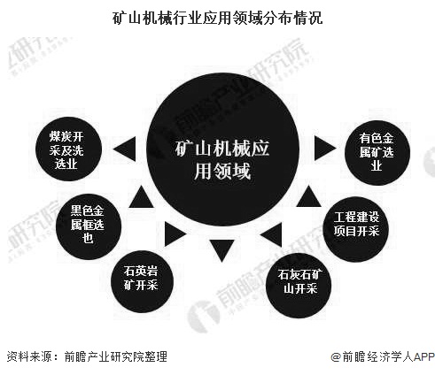 2020年中国矿山机械行业市场现状及发展趋势分析 产品将朝智能化、高端化方向发展(图3)