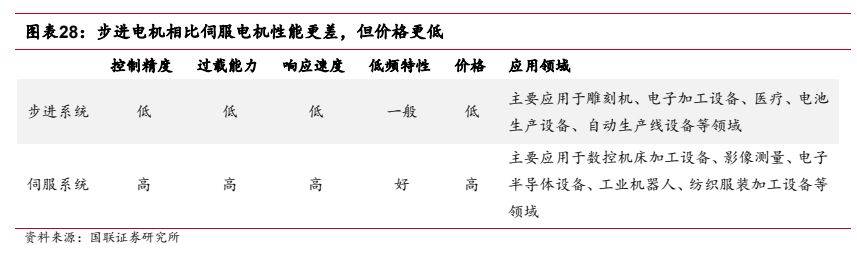 机械设备行业报告：工控设备出海是未来新选择(图17)