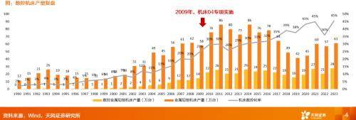 天风研究解读“以旧换新”机会——机械：大规模设备更新怎么看？(图1)