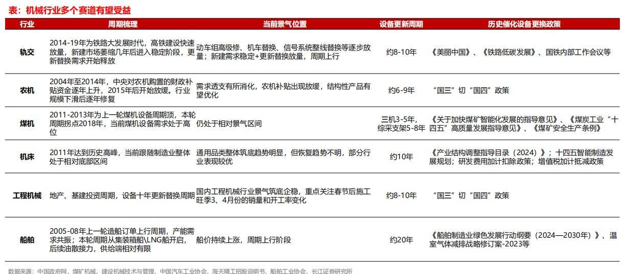 新一轮大规模设备更新：盘点机械行业投资机会(图2)