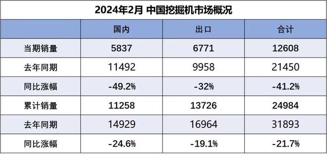 二月挖机销量增速“晴转阴” 设备更新能否给需求添把火？(图1)