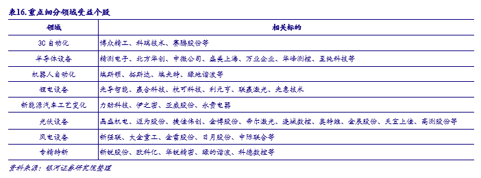 【银河机械】2022年度策略丨硬科技+新能源引领装备升级新征程(图2)