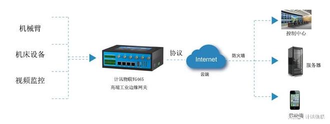 工业网关的数字化车间机械手和工业生产设备远程监控解决方案应用(图1)