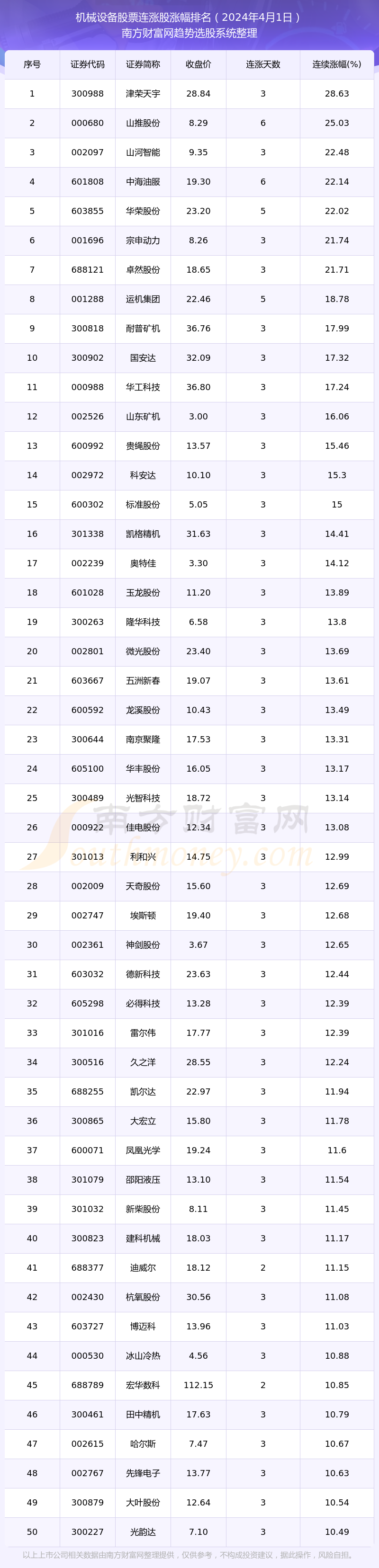 今日机械设备股票行情：434只个股实现连涨（2024年4月1日）(图1)