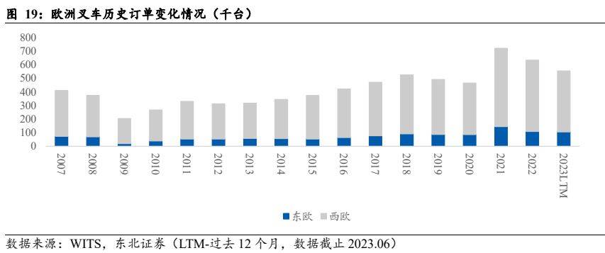 机械设备行业报告：电动化+国际化加速共振国产出口快速崛起(图17)