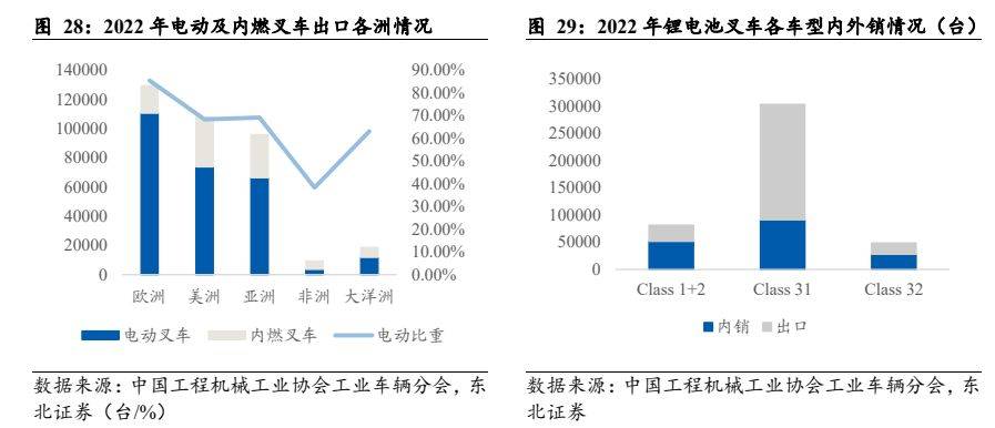 机械设备行业报告：电动化+国际化加速共振国产出口快速崛起(图22)