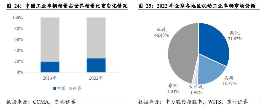 机械设备行业报告：电动化+国际化加速共振国产出口快速崛起(图20)