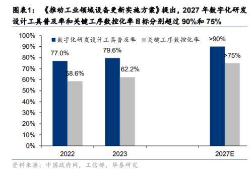 华泰机械：大规模设备更新政策带来哪些投资机会？(图1)