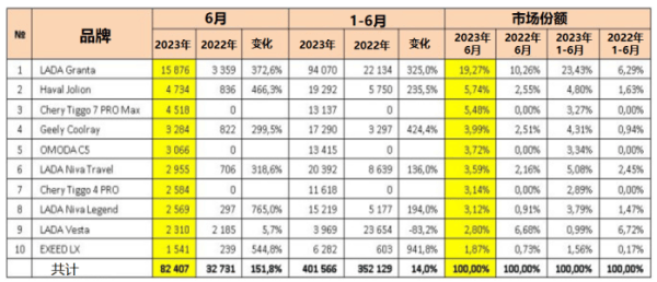 2023年上半年俄罗斯各类车辆及机械设备销量统计(图2)