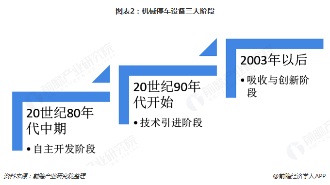 2018年中国机械停车设备市场现状与发展趋势分析 行业向好发展各项经济数据稳步增长【组图】(图2)