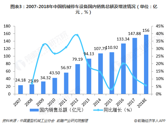 2018年中国机械停车设备市场现状与发展趋势分析 行业向好发展各项经济数据稳步增长【组图】(图3)